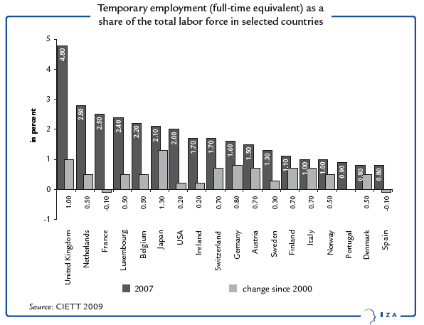 temporary-jobs-are-not-an